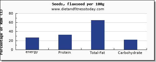 energy and nutrition facts in calories in flaxseed per 100g